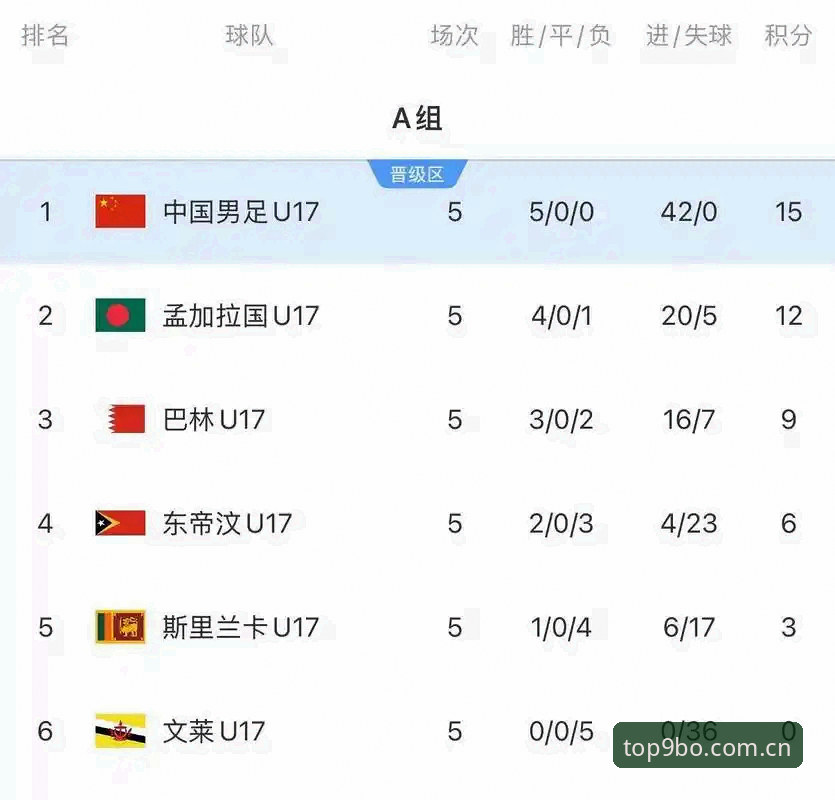 博体育好用吗常见问题 U17国足vs西班牙摩洛哥:世界杯抽签结果对比分析,9博体育带你看清小组前景